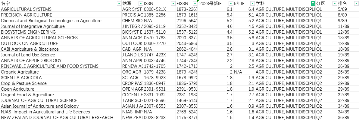 农业多学科类JCR期刊