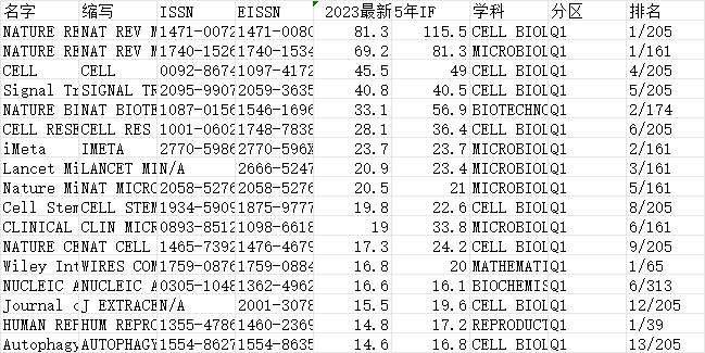 生物学及生物学相关领域1区sci期刊