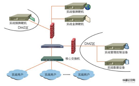 防控技术