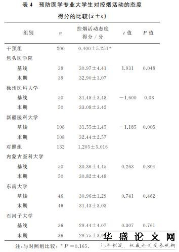 控烟课程对预防医学学生控烟态度的影响研究