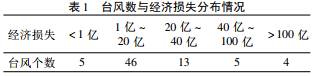 BP 神经网络和 VSM 台风灾害经济损失评估