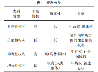 新型权利的突破与权利归类的二维视线