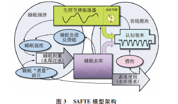 外军军事人员疲劳管理系统发展与启示