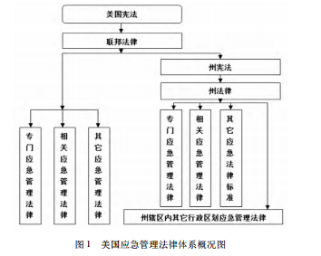 美国应急管理法律体系特点分析与启示