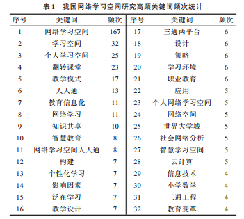 基于 BICOMB 的网络学习空间研究现状分析