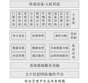 数字化营区综合管理平台的设计与建设