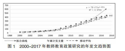 我国教师教育政策研究的趋势分析