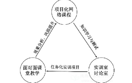 高职项目课程教学